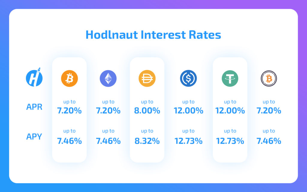 Hodlnaut Crypto Interest Rates